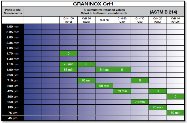 Специальный отсев нержавеющей дроби GRANINOX CrH